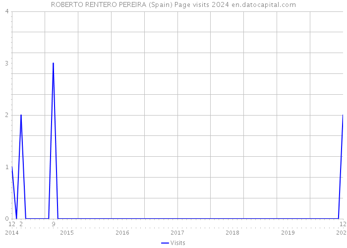 ROBERTO RENTERO PEREIRA (Spain) Page visits 2024 