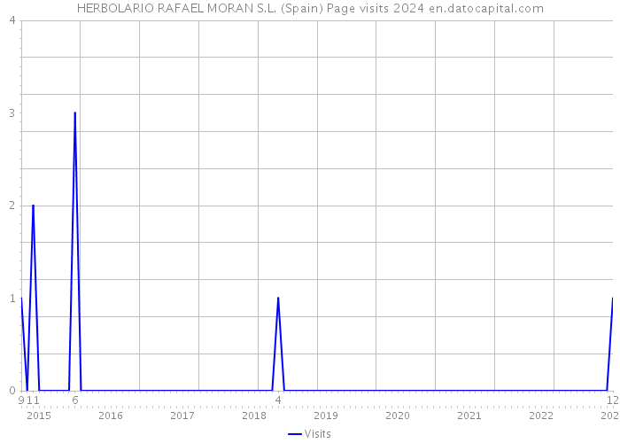 HERBOLARIO RAFAEL MORAN S.L. (Spain) Page visits 2024 