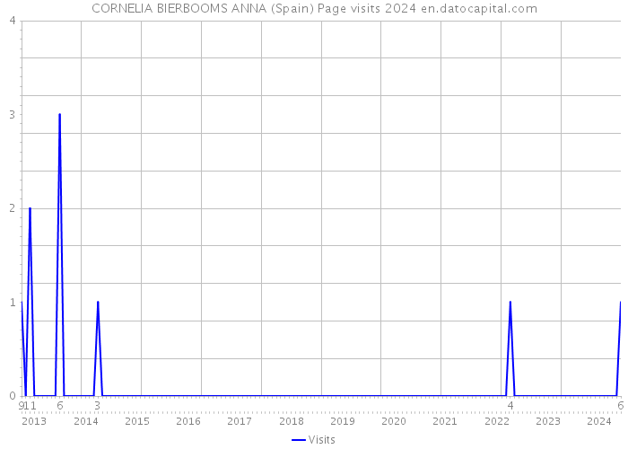 CORNELIA BIERBOOMS ANNA (Spain) Page visits 2024 