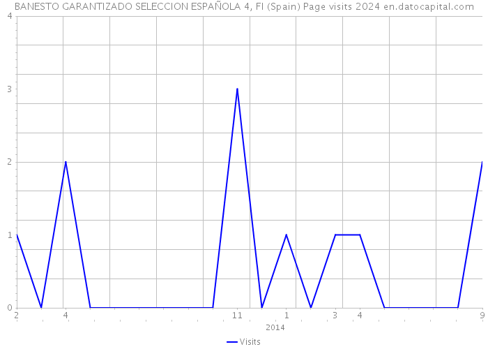 BANESTO GARANTIZADO SELECCION ESPAÑOLA 4, FI (Spain) Page visits 2024 