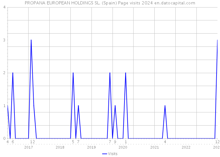 PROPANA EUROPEAN HOLDINGS SL. (Spain) Page visits 2024 