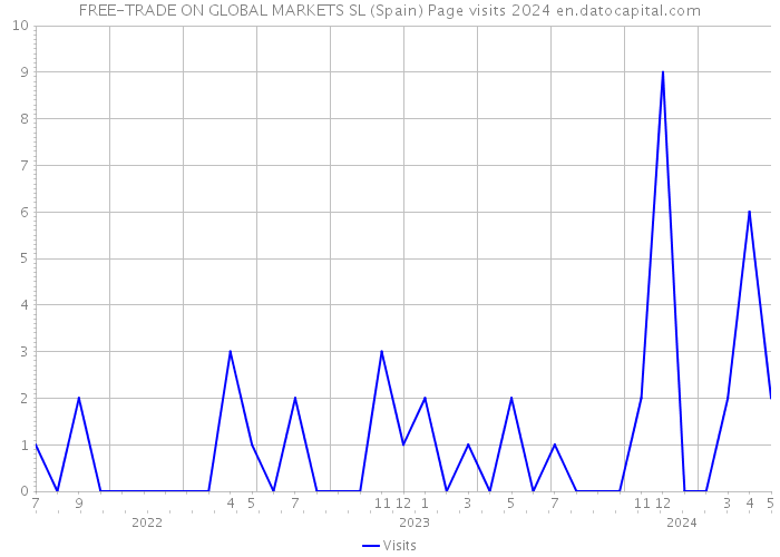 FREE-TRADE ON GLOBAL MARKETS SL (Spain) Page visits 2024 