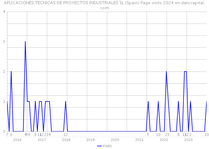 APLICACIONES TECNICAS DE PROYECTOS INDUSTRIALES SL (Spain) Page visits 2024 