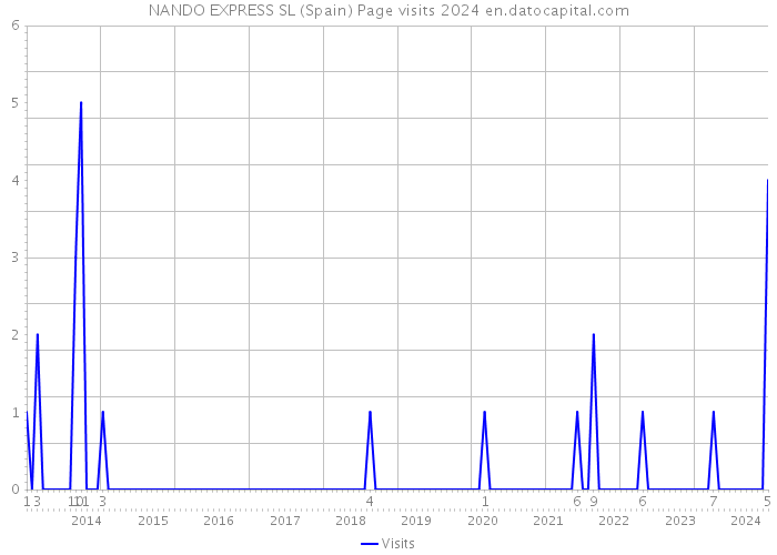 NANDO EXPRESS SL (Spain) Page visits 2024 