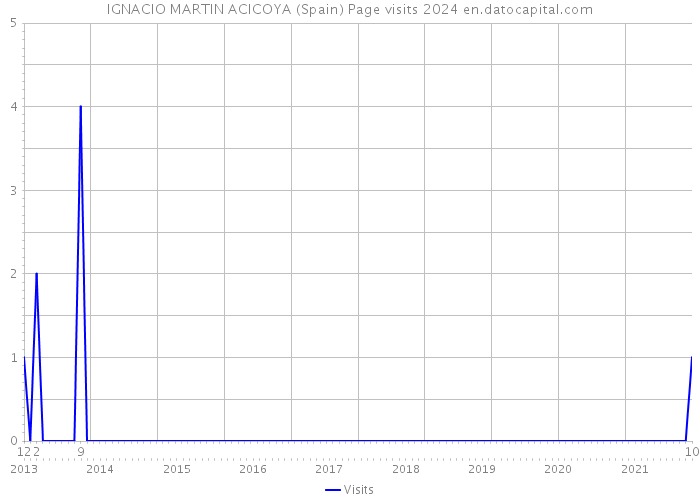 IGNACIO MARTIN ACICOYA (Spain) Page visits 2024 