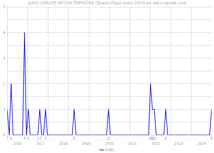 JUAN CARLOS HYCKA ESPINOSA (Spain) Page visits 2024 