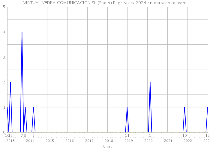 VIRTUAL VEDRA COMUNICACION SL (Spain) Page visits 2024 