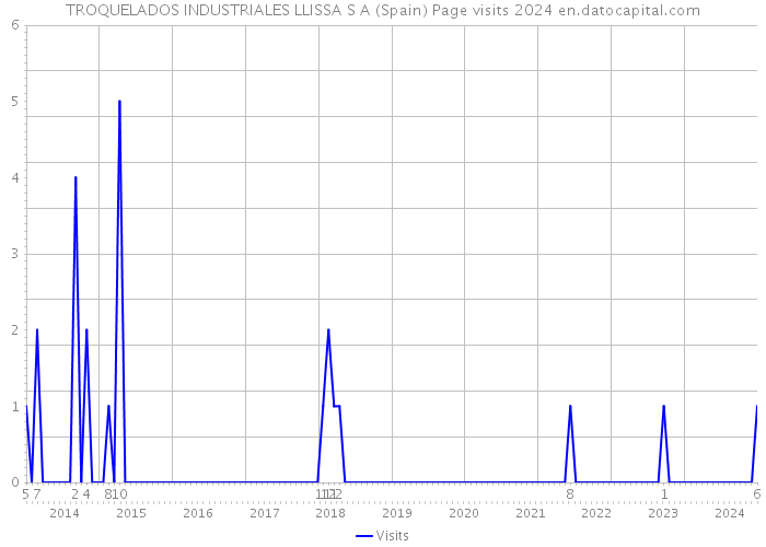 TROQUELADOS INDUSTRIALES LLISSA S A (Spain) Page visits 2024 