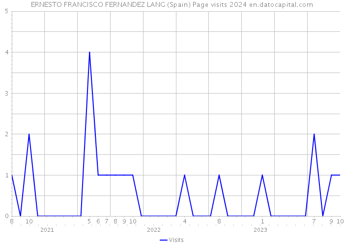 ERNESTO FRANCISCO FERNANDEZ LANG (Spain) Page visits 2024 