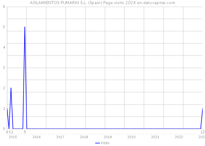 AISLAMIENTOS PUMARIN S.L. (Spain) Page visits 2024 