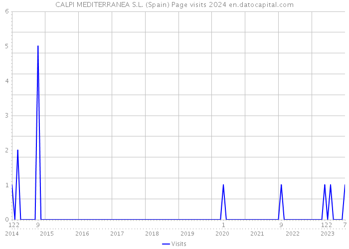 CALPI MEDITERRANEA S.L. (Spain) Page visits 2024 