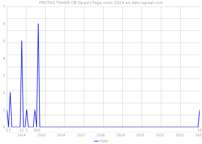 FRUTAS TAHAR CB (Spain) Page visits 2024 