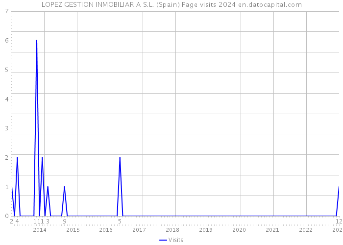 LOPEZ GESTION INMOBILIARIA S.L. (Spain) Page visits 2024 