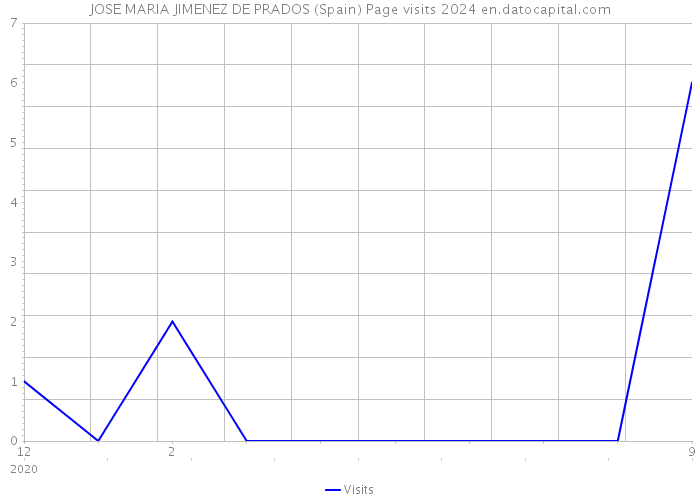 JOSE MARIA JIMENEZ DE PRADOS (Spain) Page visits 2024 