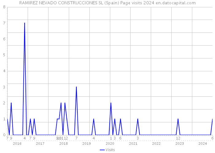 RAMIREZ NEVADO CONSTRUCCIONES SL (Spain) Page visits 2024 