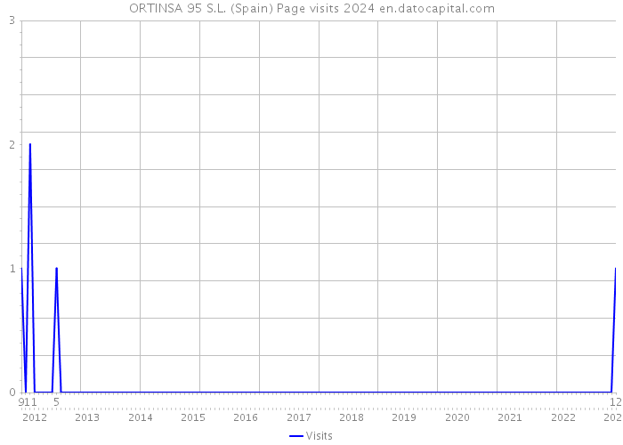 ORTINSA 95 S.L. (Spain) Page visits 2024 