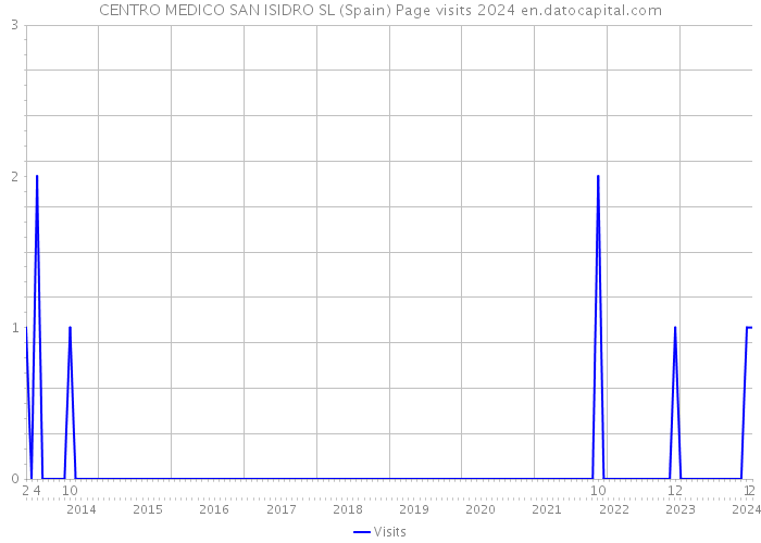 CENTRO MEDICO SAN ISIDRO SL (Spain) Page visits 2024 