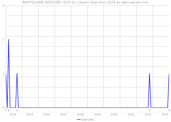 BARTOLOME ADROVER I DOS S.L. (Spain) Searches 2024 
