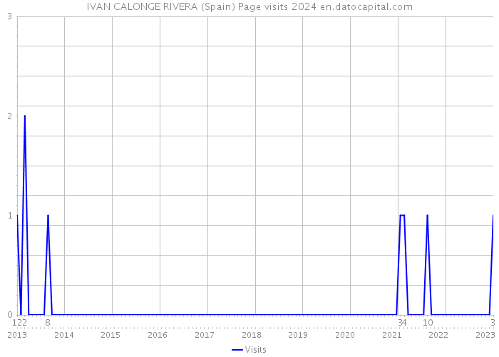 IVAN CALONGE RIVERA (Spain) Page visits 2024 