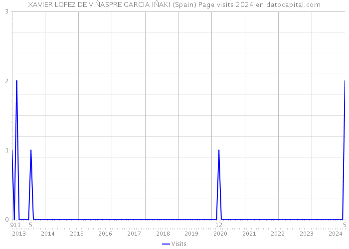 XAVIER LOPEZ DE VIÑASPRE GARCIA IÑAKI (Spain) Page visits 2024 
