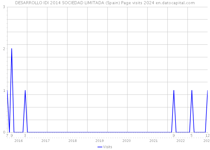 DESARROLLO IDI 2014 SOCIEDAD LIMITADA (Spain) Page visits 2024 