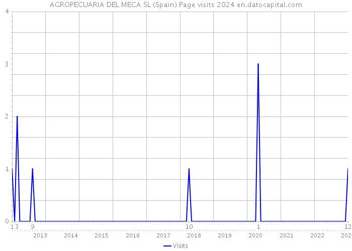 AGROPECUARIA DEL MECA SL (Spain) Page visits 2024 