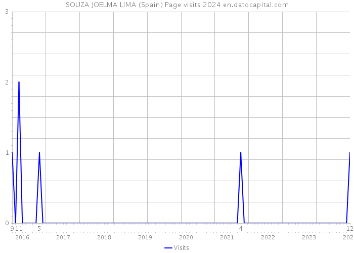 SOUZA JOELMA LIMA (Spain) Page visits 2024 