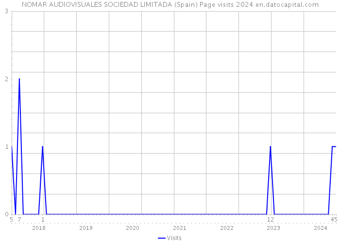 NOMAR AUDIOVISUALES SOCIEDAD LIMITADA (Spain) Page visits 2024 