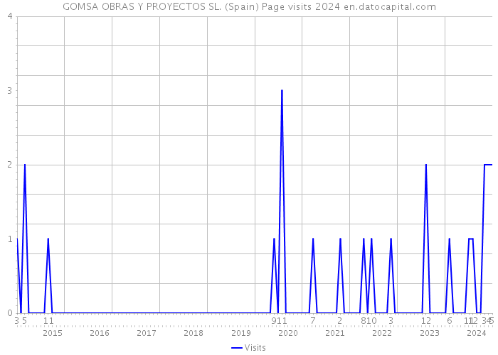 GOMSA OBRAS Y PROYECTOS SL. (Spain) Page visits 2024 