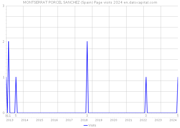 MONTSERRAT PORCEL SANCHEZ (Spain) Page visits 2024 