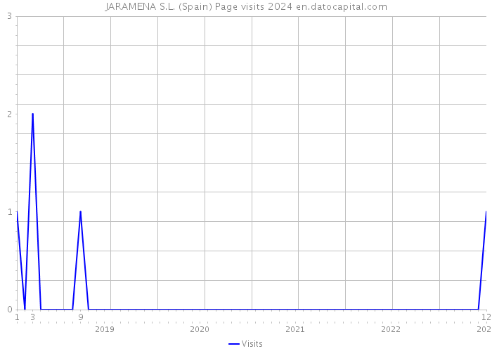 JARAMENA S.L. (Spain) Page visits 2024 