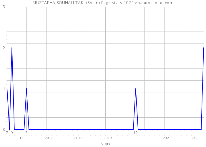 MUSTAPHA BOUHALI TAKI (Spain) Page visits 2024 