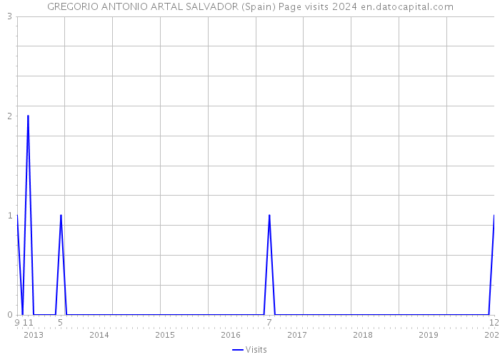 GREGORIO ANTONIO ARTAL SALVADOR (Spain) Page visits 2024 