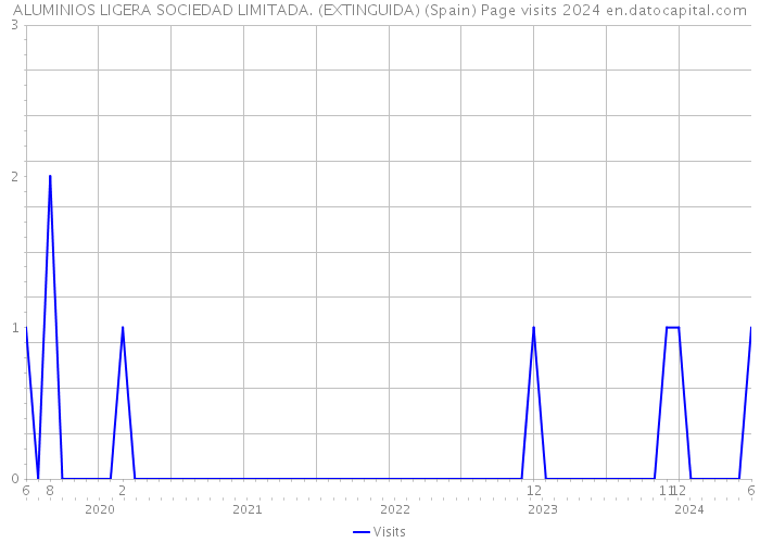 ALUMINIOS LIGERA SOCIEDAD LIMITADA. (EXTINGUIDA) (Spain) Page visits 2024 
