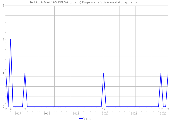 NATALIA MACIAS PRESA (Spain) Page visits 2024 