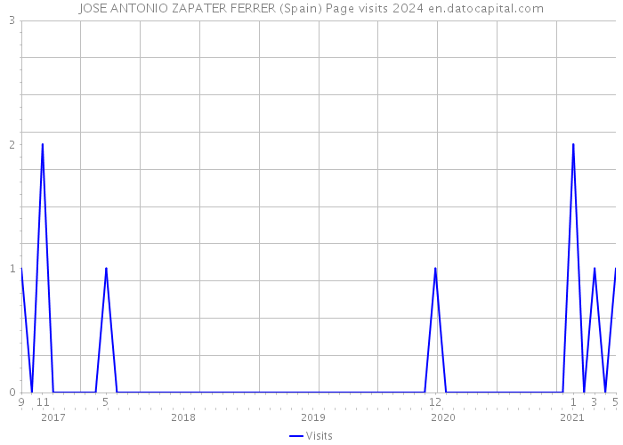 JOSE ANTONIO ZAPATER FERRER (Spain) Page visits 2024 