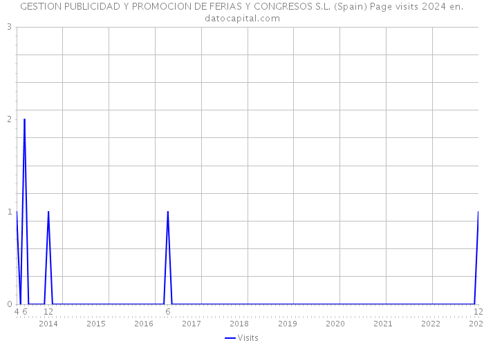 GESTION PUBLICIDAD Y PROMOCION DE FERIAS Y CONGRESOS S.L. (Spain) Page visits 2024 