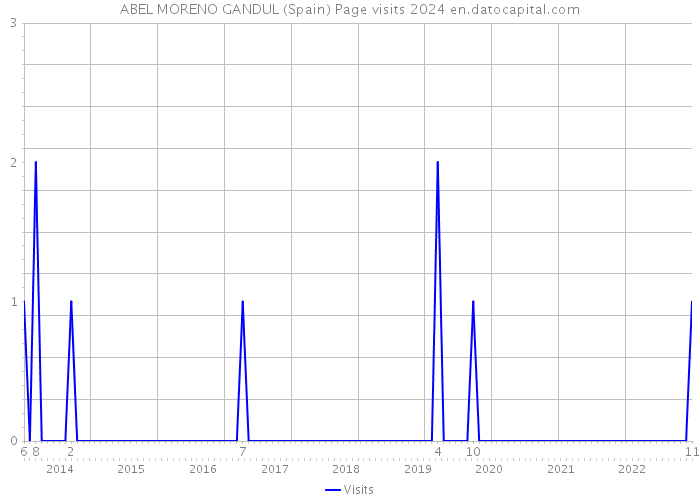 ABEL MORENO GANDUL (Spain) Page visits 2024 