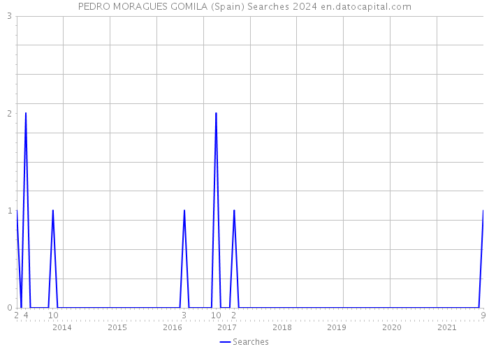 PEDRO MORAGUES GOMILA (Spain) Searches 2024 