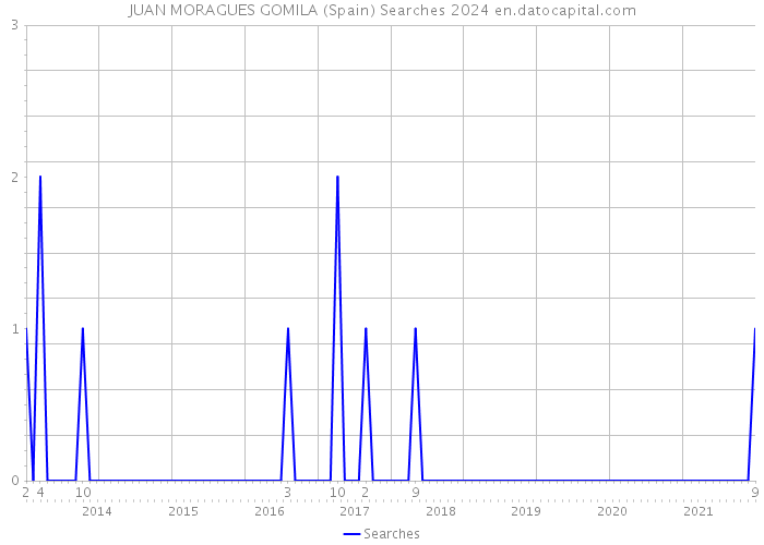 JUAN MORAGUES GOMILA (Spain) Searches 2024 