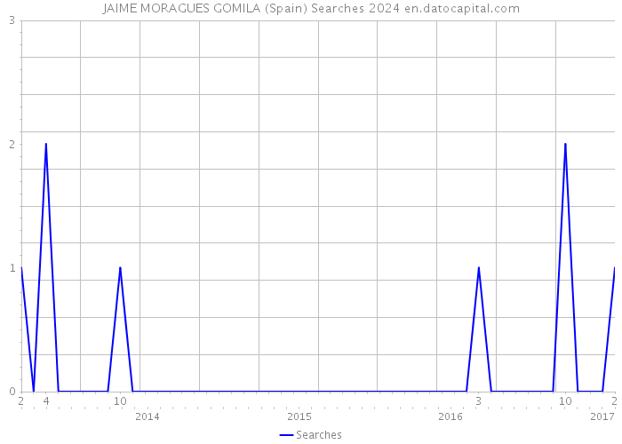 JAIME MORAGUES GOMILA (Spain) Searches 2024 