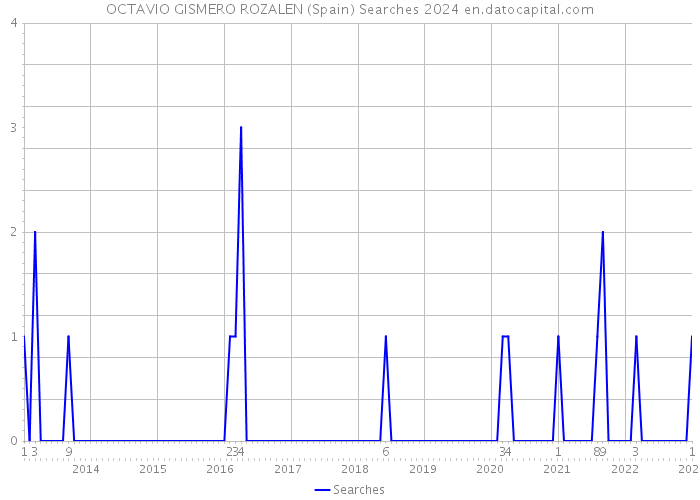 OCTAVIO GISMERO ROZALEN (Spain) Searches 2024 