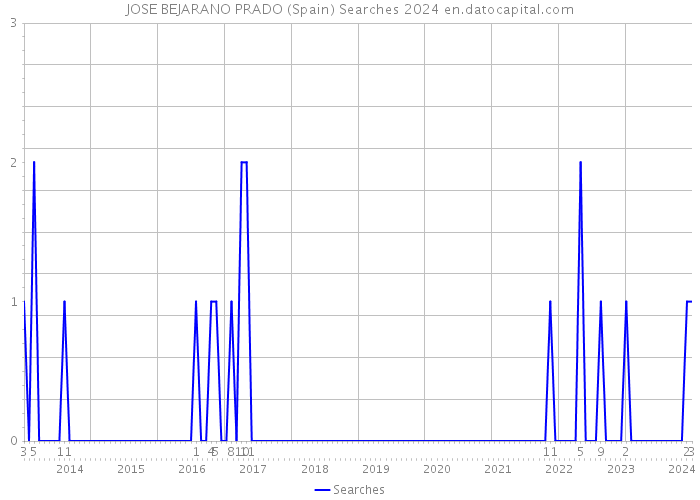 JOSE BEJARANO PRADO (Spain) Searches 2024 