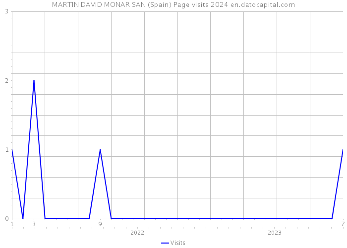 MARTIN DAVID MONAR SAN (Spain) Page visits 2024 