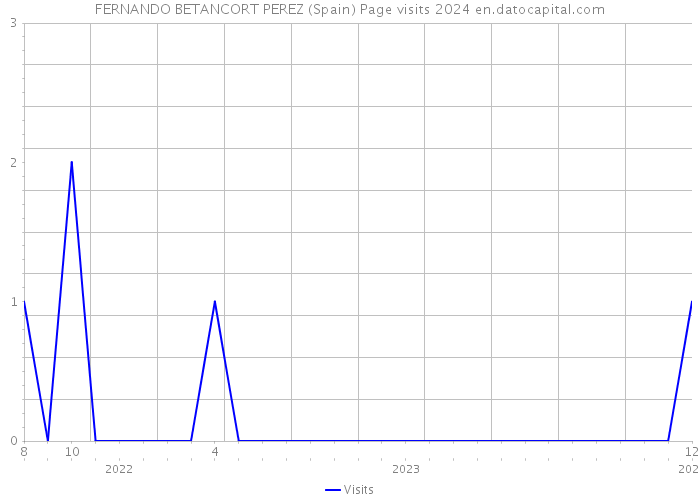 FERNANDO BETANCORT PEREZ (Spain) Page visits 2024 