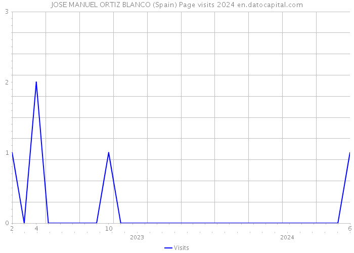 JOSE MANUEL ORTIZ BLANCO (Spain) Page visits 2024 