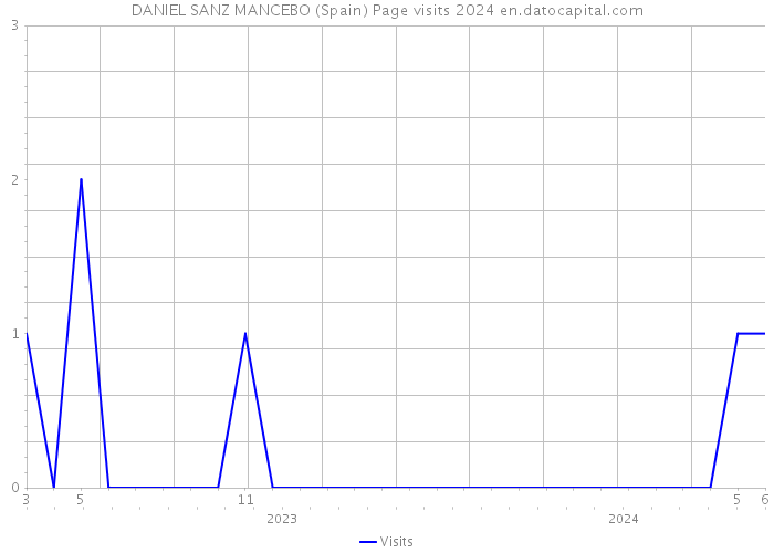 DANIEL SANZ MANCEBO (Spain) Page visits 2024 