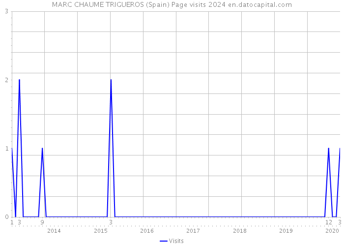 MARC CHAUME TRIGUEROS (Spain) Page visits 2024 