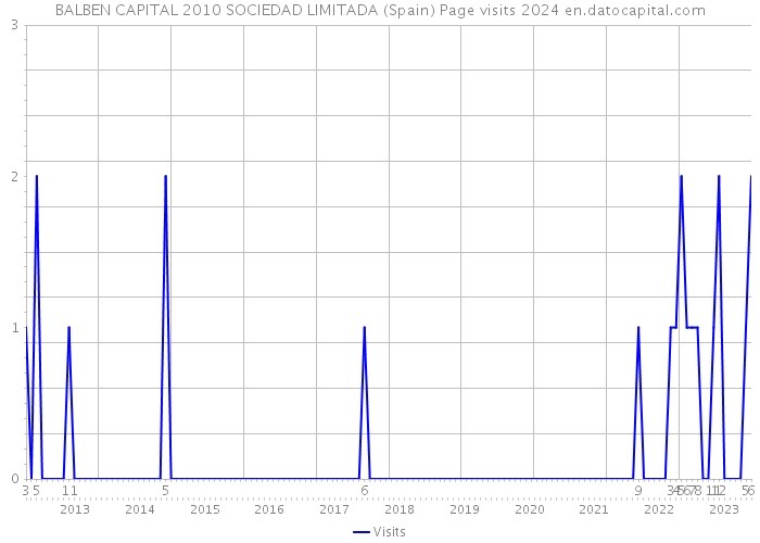 BALBEN CAPITAL 2010 SOCIEDAD LIMITADA (Spain) Page visits 2024 