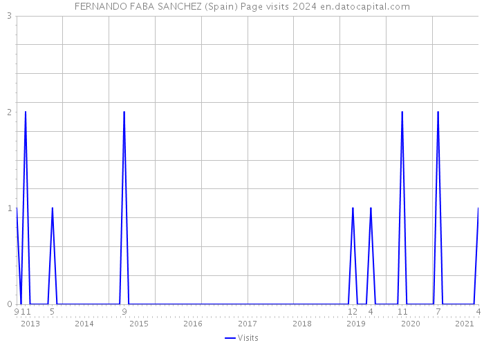 FERNANDO FABA SANCHEZ (Spain) Page visits 2024 